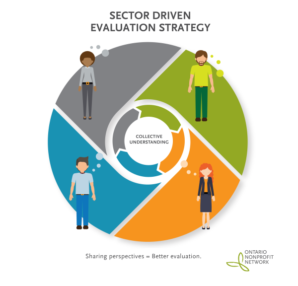 A Sector Driven Evaluation Strategy