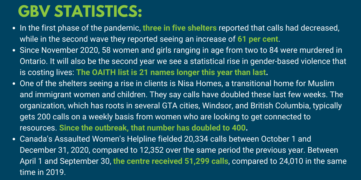 Dark blue background, green title says GBV statistics. Bulleted list of 4 statistics, some content highlighted in green, other text is white.