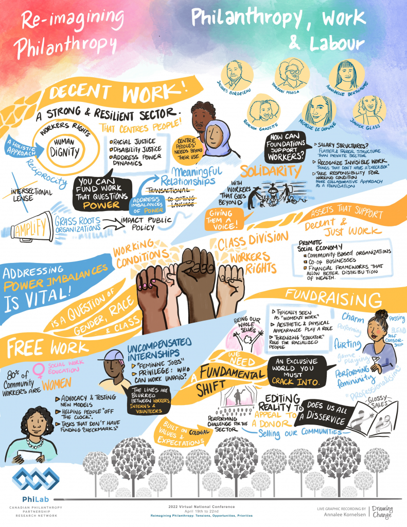 Graphic recording shows the summary and key highlights of a session on philanthropy, work and labour at a conference. Lots of colours on the image and the gist is the need for decent work in the world of philanthropy, for which philanthropy would need to be reimagined. For example, unpaid internships, addressing power imbalances, working conditions, and more! Art by Annalee Kornelsen.