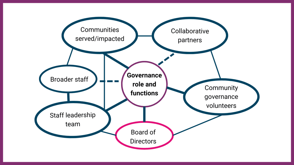 A diagram depicting a shared governance approach. The centre of the diagram is a purple circle that reads "Governance role and functions". It's surrounded by a web of ovals that are all interconnected with each other: "Collaborative parters", "Community governance volunteers", "board of directors", "staff leadership team", "broader staff", and "communities served/impacted". The board is highlighted in pink, but is part of the interconnected web.